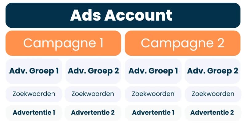 Stapsgewijze uitleg van de Google Ads campagnestructuur